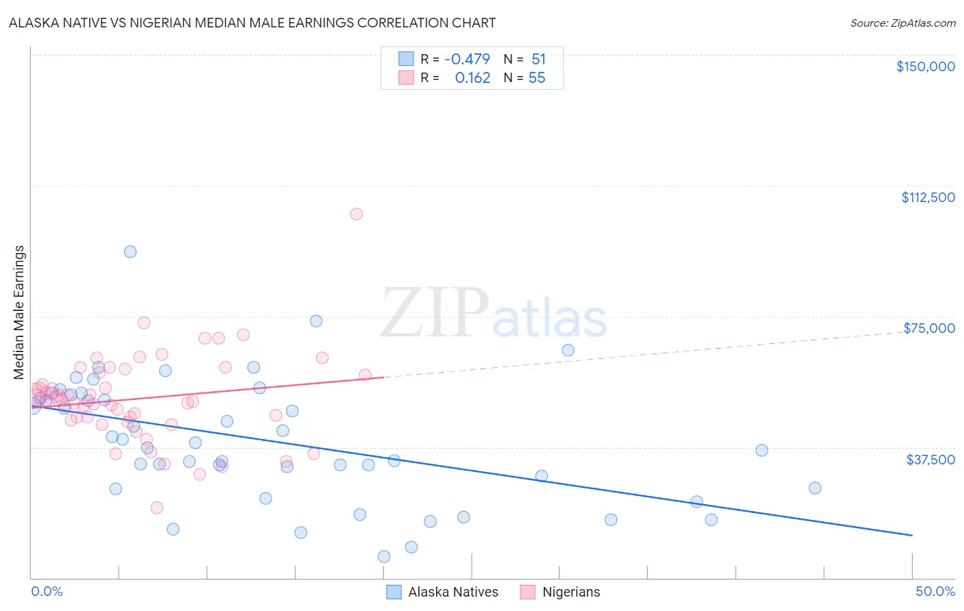 Alaska Native vs Nigerian Median Male Earnings