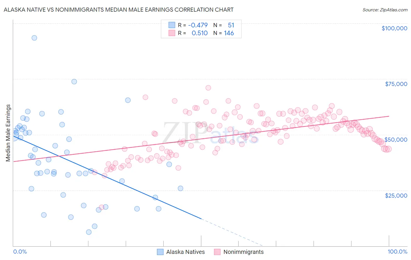 Alaska Native vs Nonimmigrants Median Male Earnings