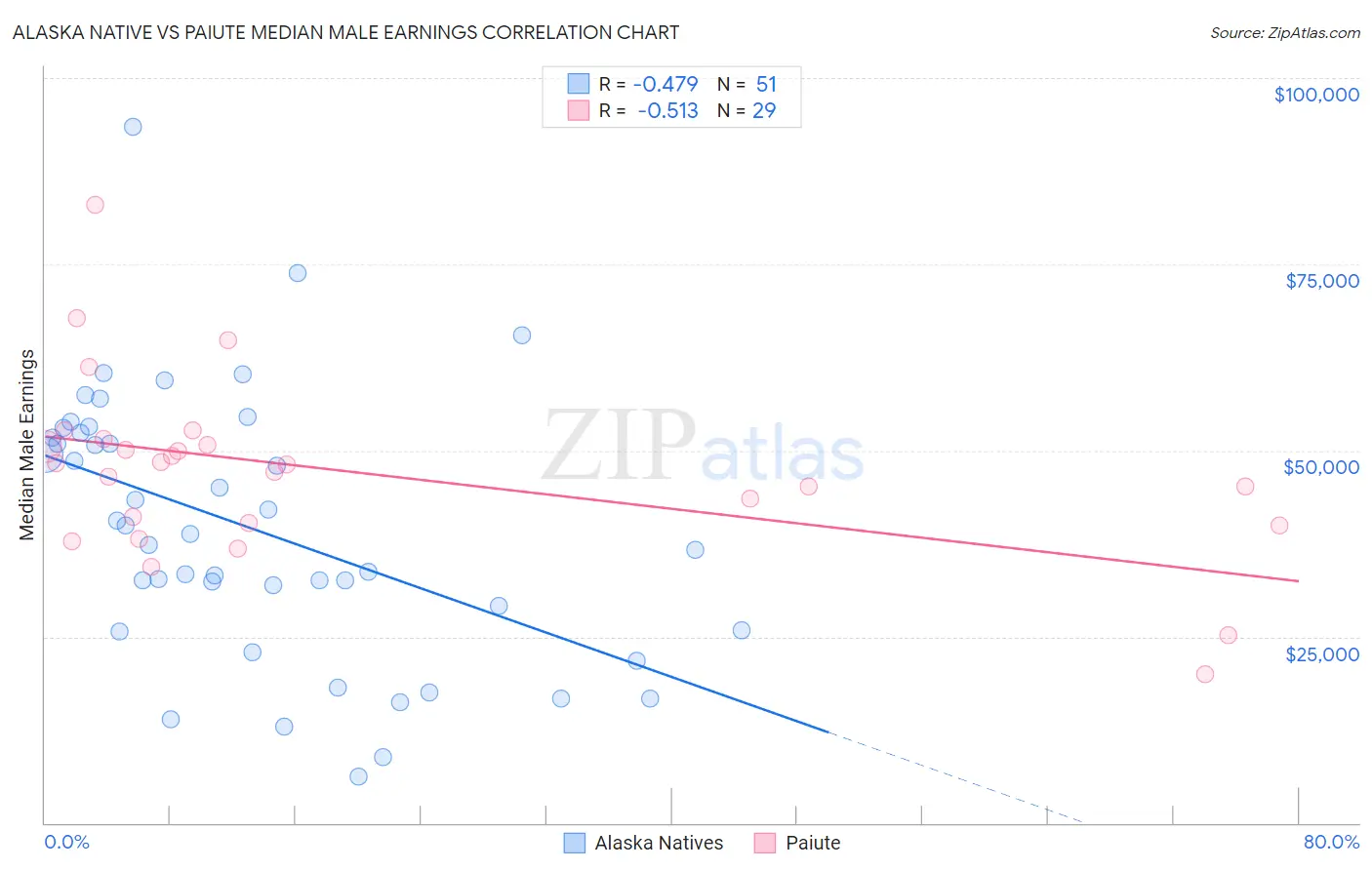 Alaska Native vs Paiute Median Male Earnings