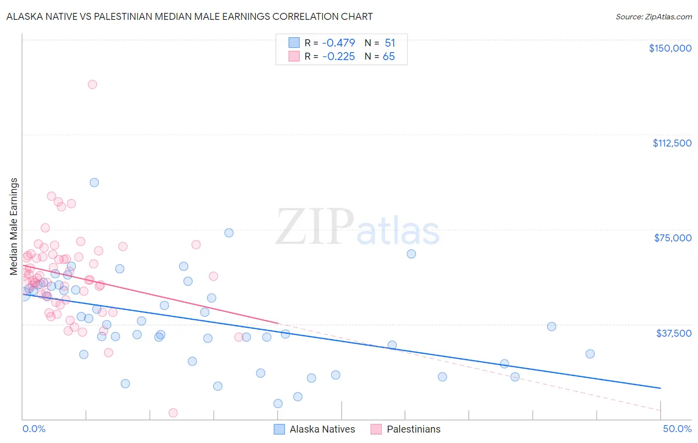 Alaska Native vs Palestinian Median Male Earnings