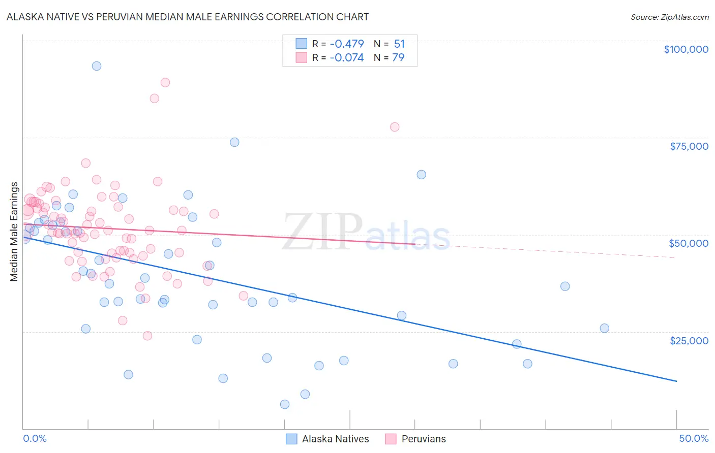 Alaska Native vs Peruvian Median Male Earnings