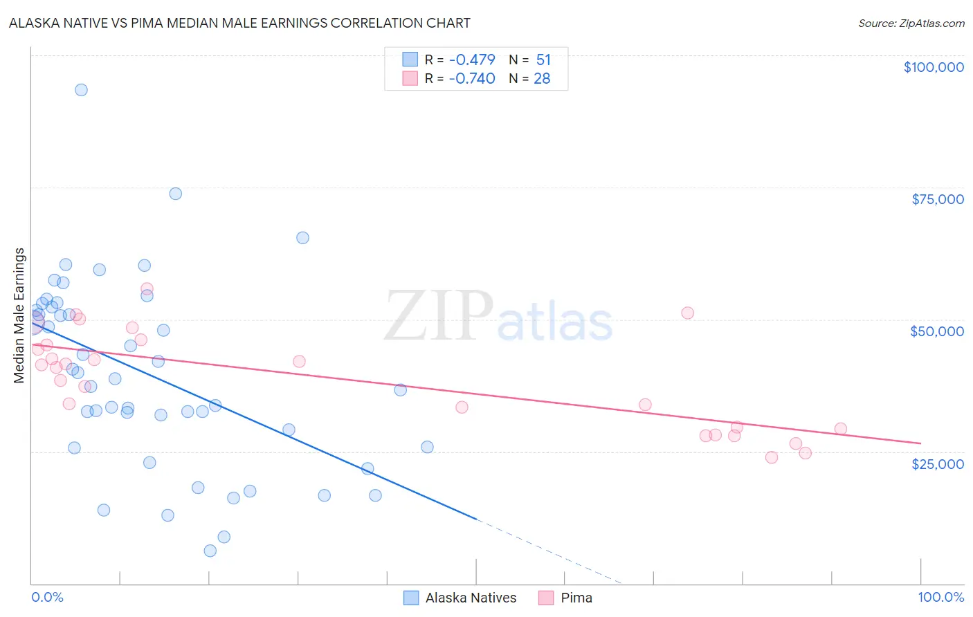 Alaska Native vs Pima Median Male Earnings