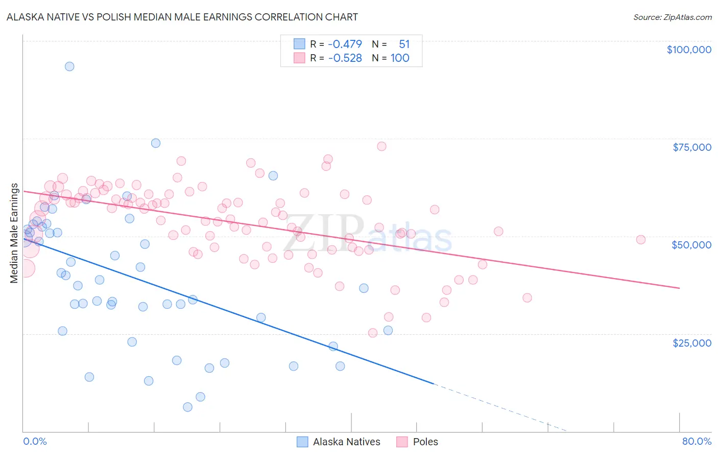 Alaska Native vs Polish Median Male Earnings