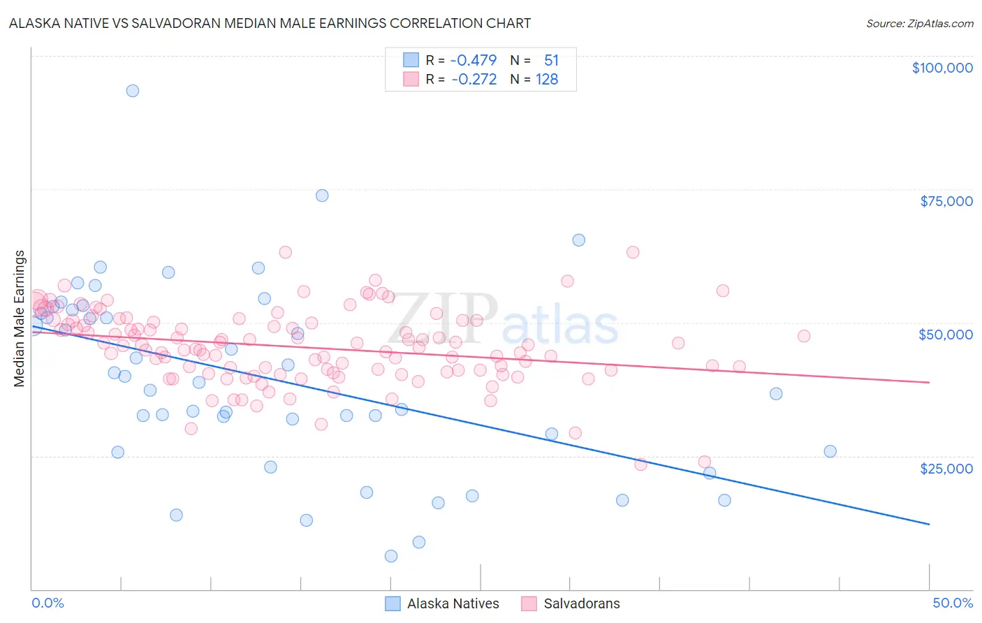 Alaska Native vs Salvadoran Median Male Earnings
