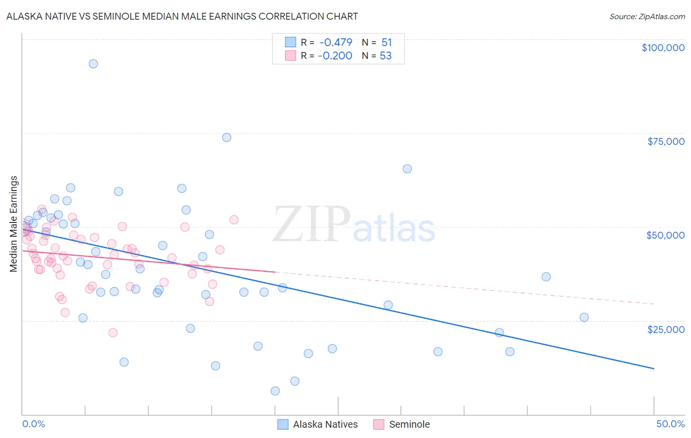 Alaska Native vs Seminole Median Male Earnings