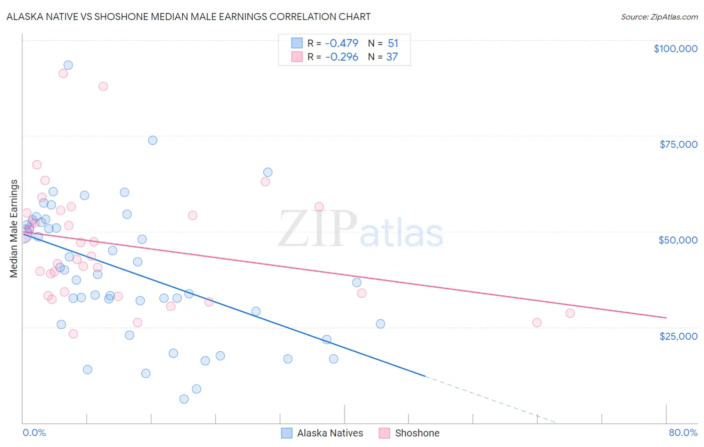 Alaska Native vs Shoshone Median Male Earnings