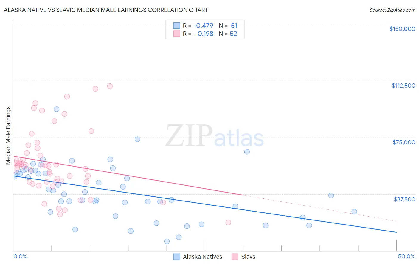 Alaska Native vs Slavic Median Male Earnings