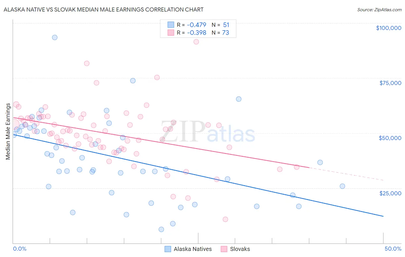 Alaska Native vs Slovak Median Male Earnings