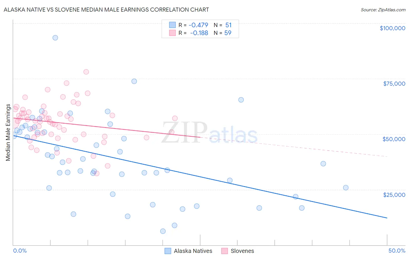 Alaska Native vs Slovene Median Male Earnings