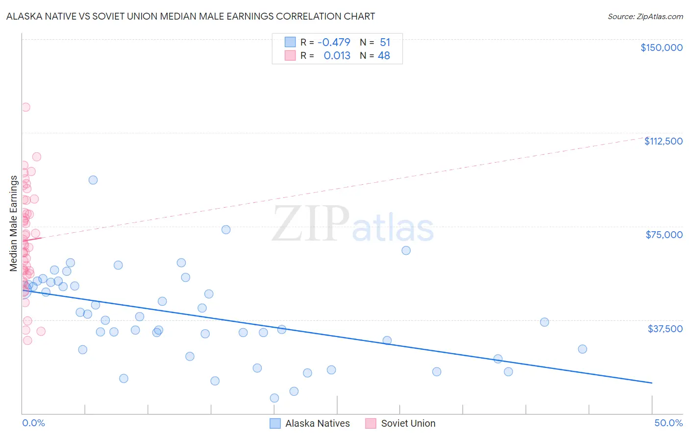 Alaska Native vs Soviet Union Median Male Earnings