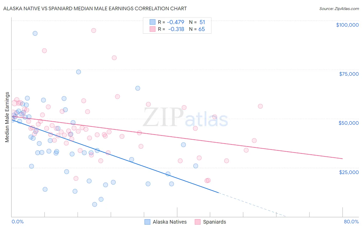 Alaska Native vs Spaniard Median Male Earnings