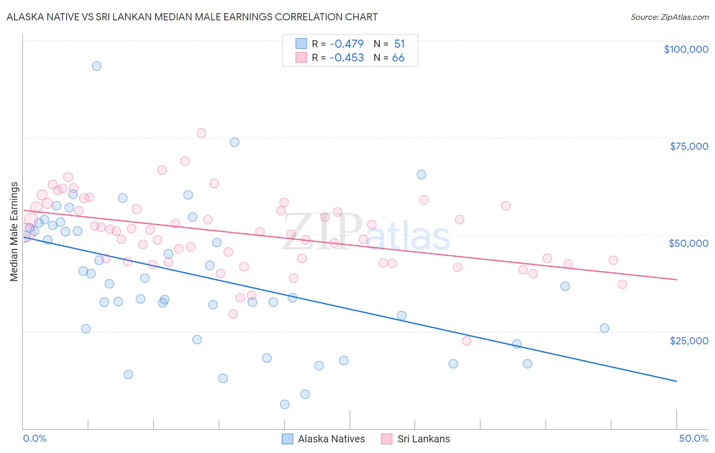 Alaska Native vs Sri Lankan Median Male Earnings
