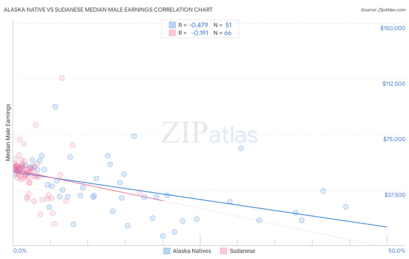 Alaska Native vs Sudanese Median Male Earnings