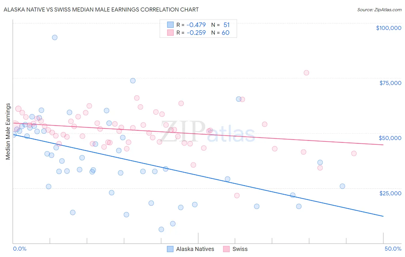 Alaska Native vs Swiss Median Male Earnings