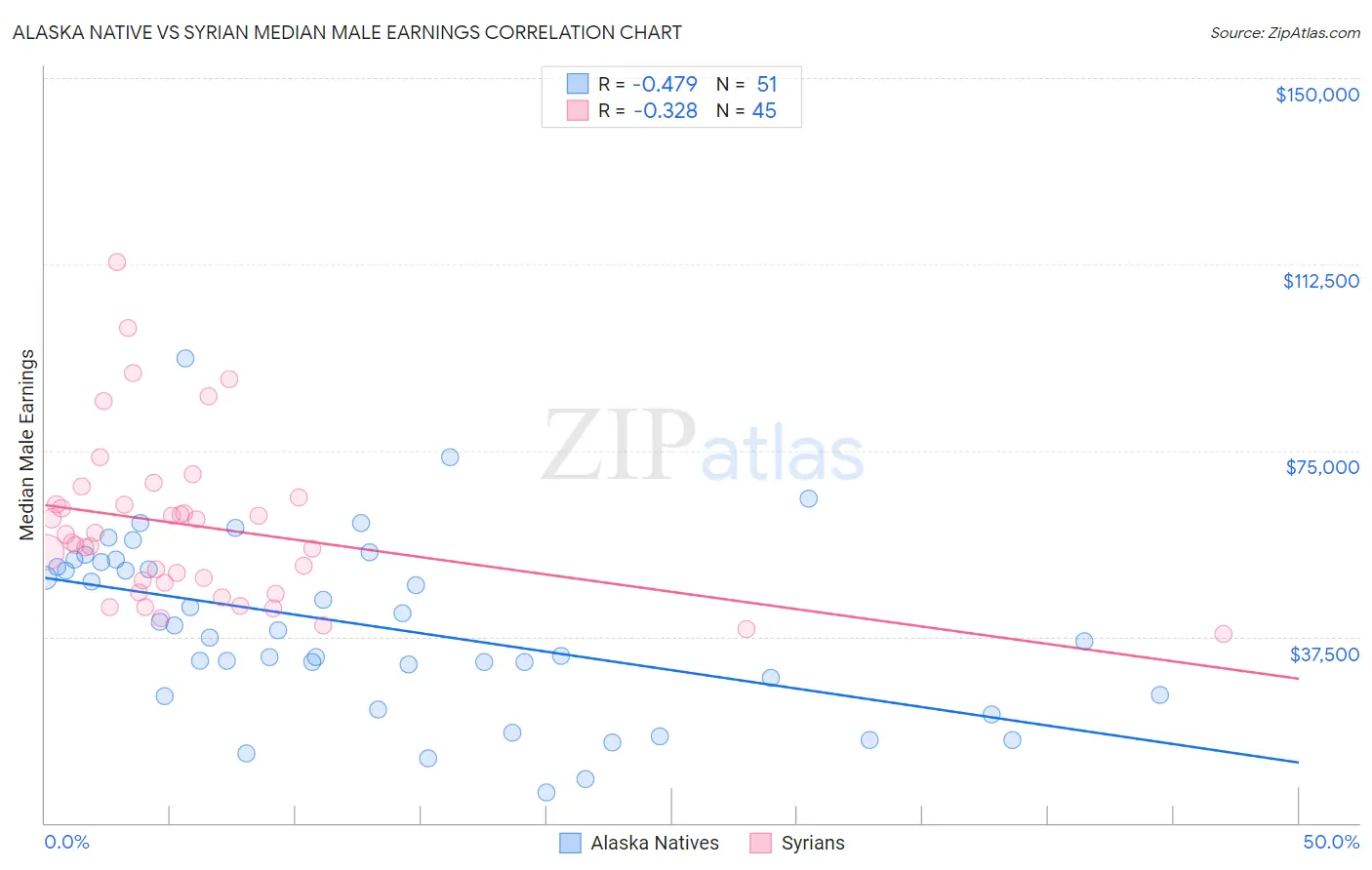 Alaska Native vs Syrian Median Male Earnings