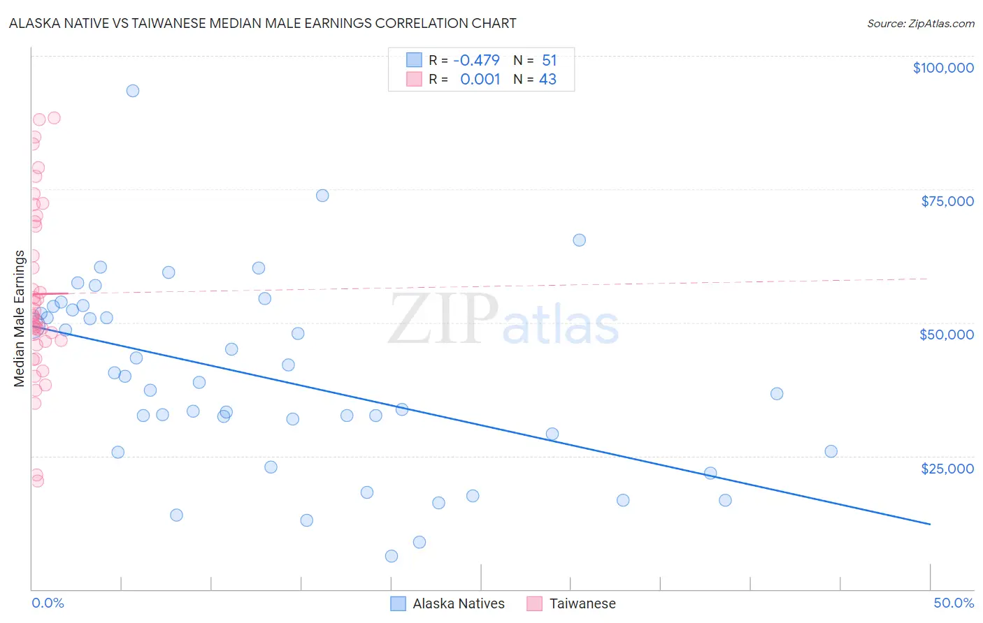 Alaska Native vs Taiwanese Median Male Earnings