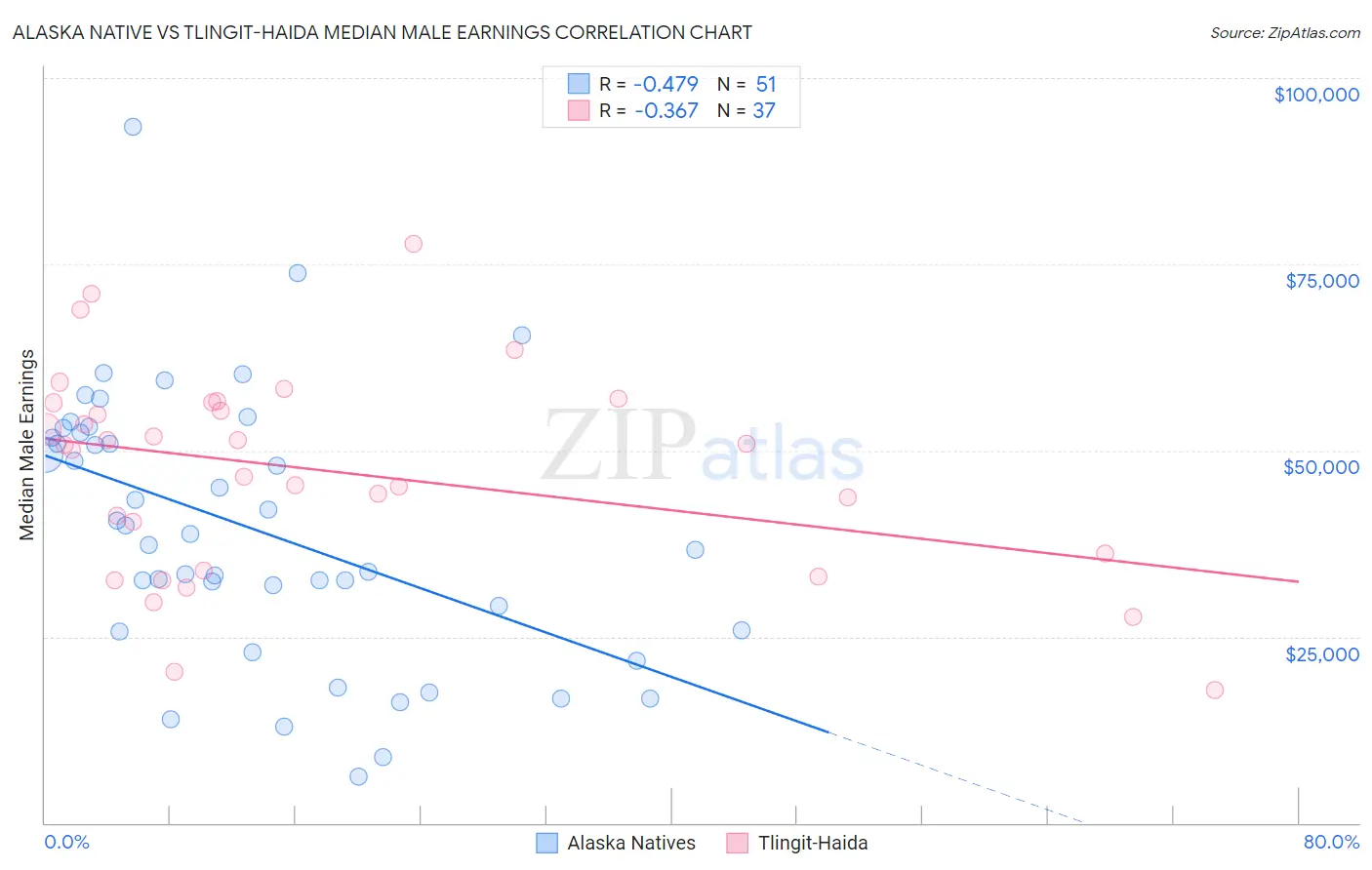 Alaska Native vs Tlingit-Haida Median Male Earnings