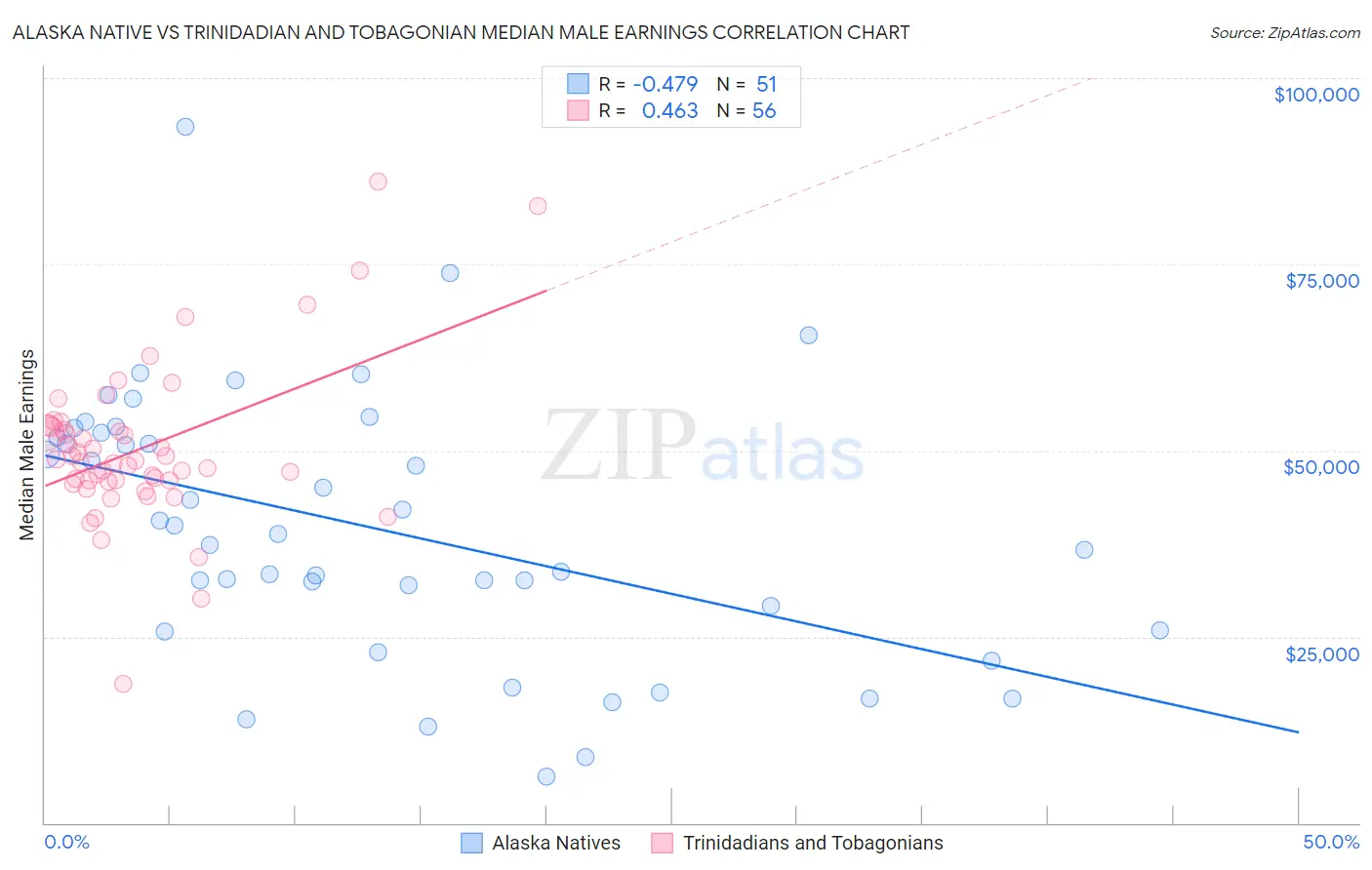 Alaska Native vs Trinidadian and Tobagonian Median Male Earnings