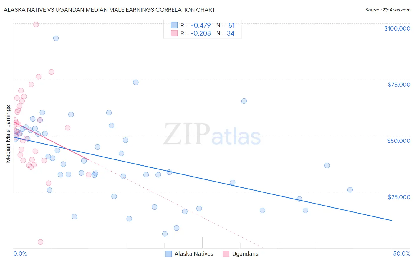 Alaska Native vs Ugandan Median Male Earnings