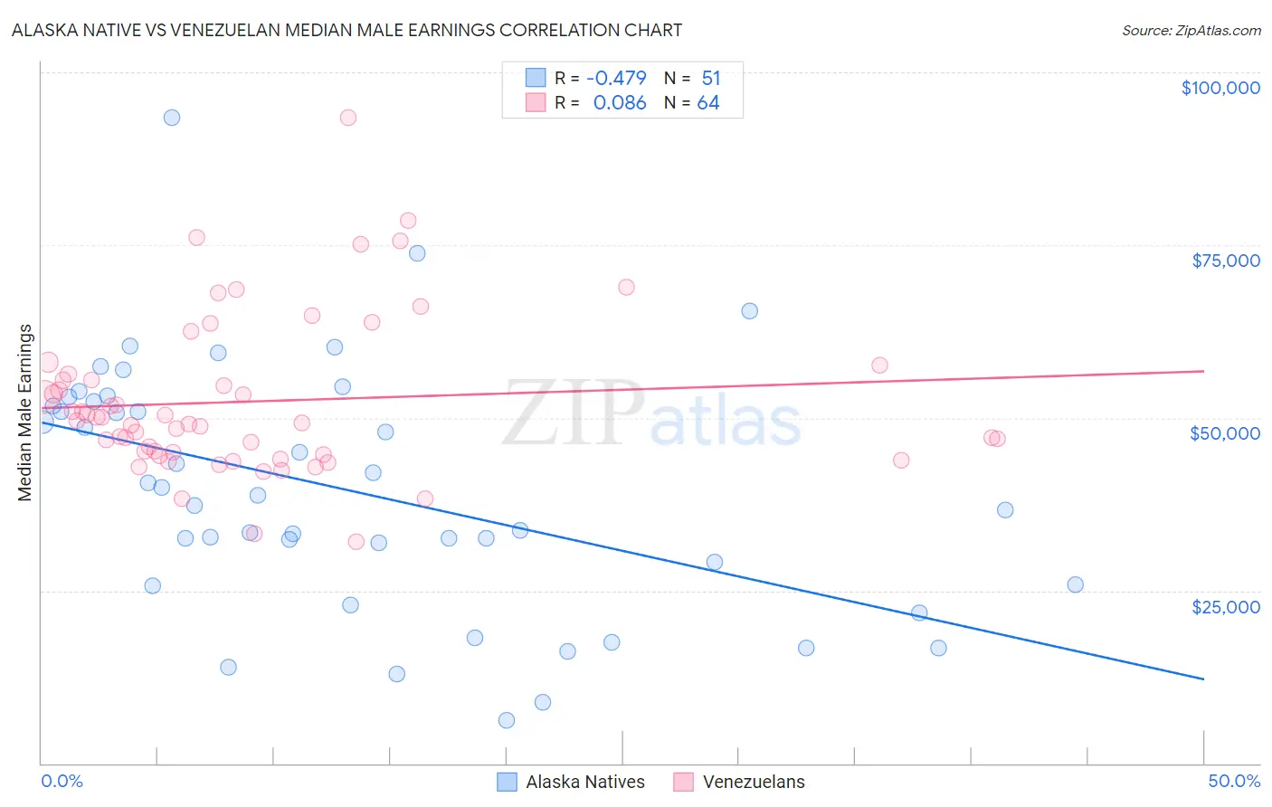 Alaska Native vs Venezuelan Median Male Earnings