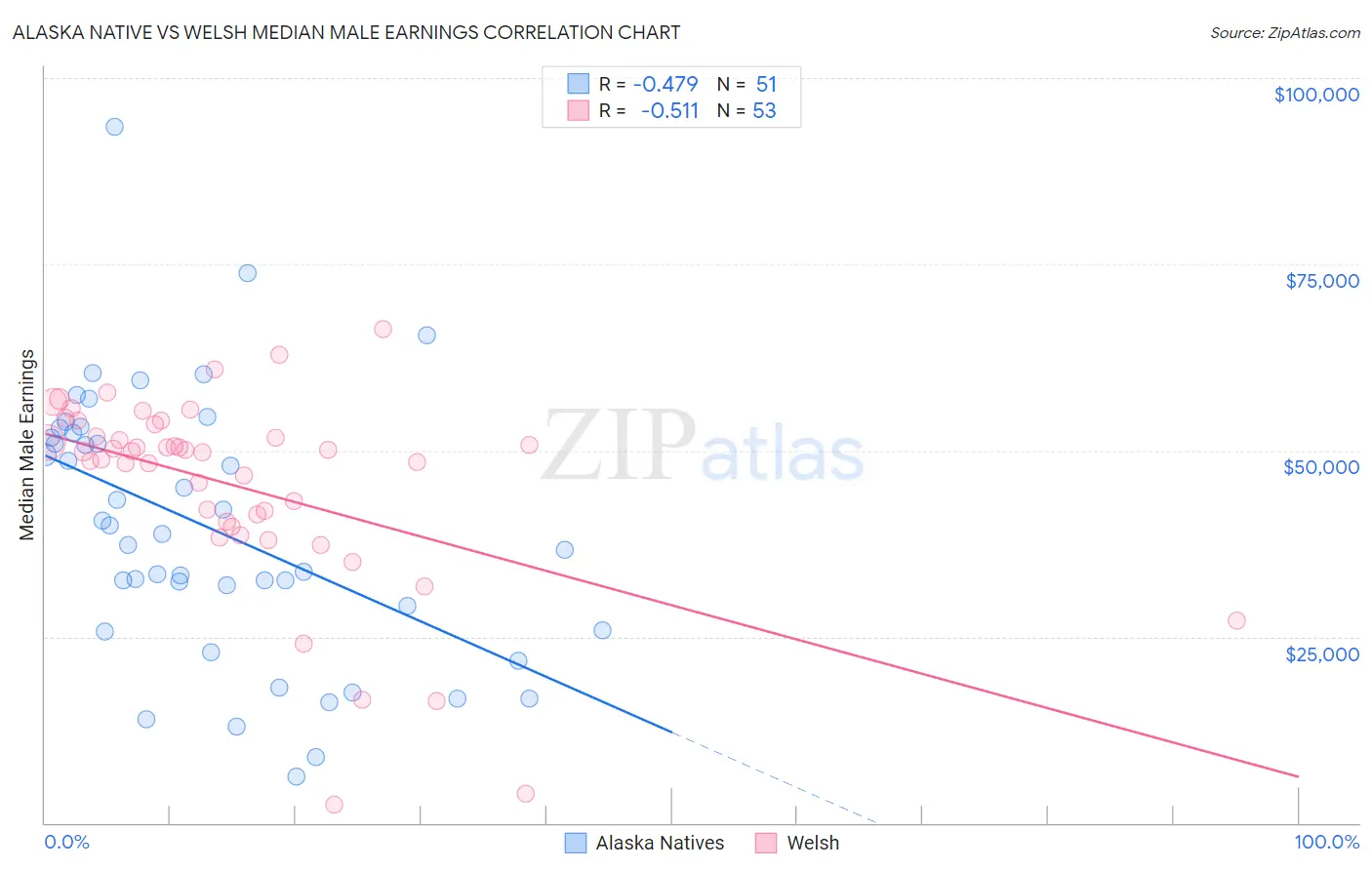 Alaska Native vs Welsh Median Male Earnings