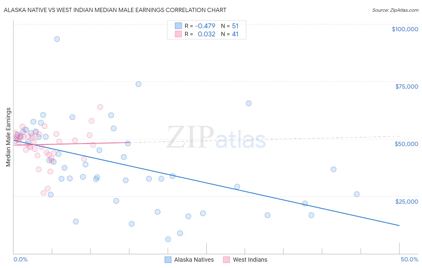 Alaska Native vs West Indian Median Male Earnings