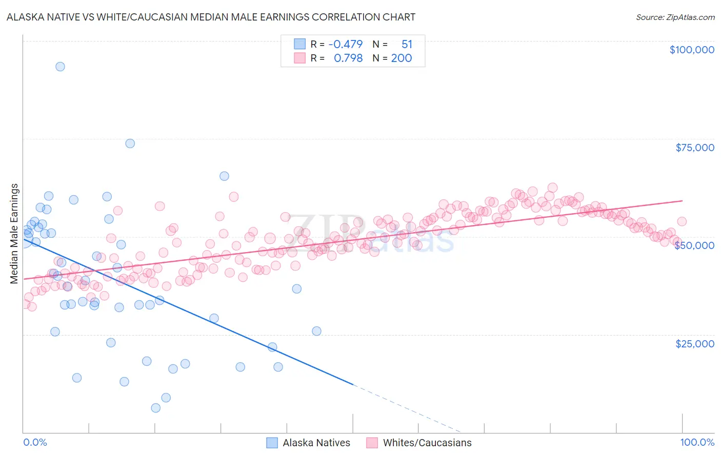 Alaska Native vs White/Caucasian Median Male Earnings
