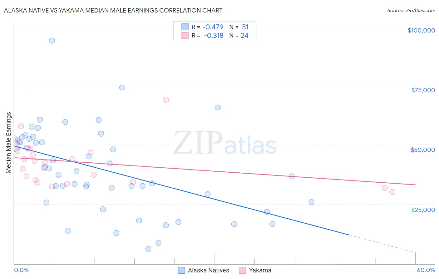 Alaska Native vs Yakama Median Male Earnings