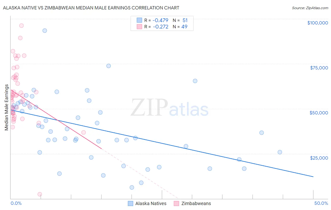 Alaska Native vs Zimbabwean Median Male Earnings
