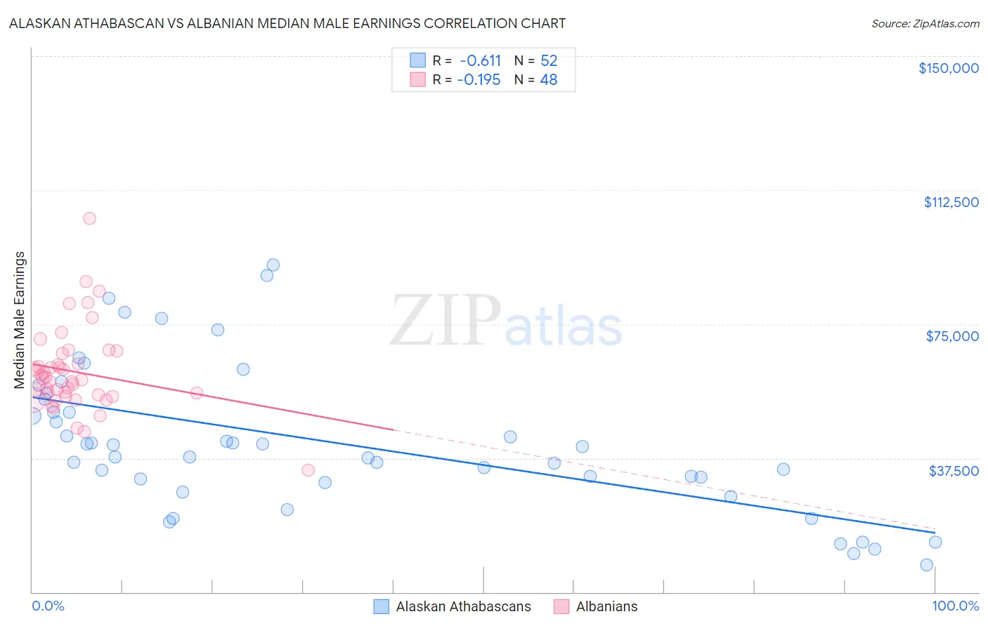 Alaskan Athabascan vs Albanian Median Male Earnings