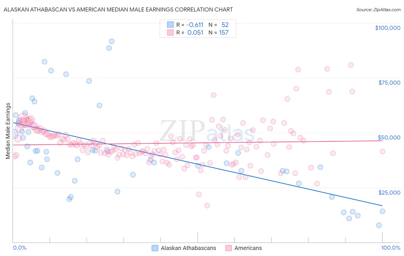 Alaskan Athabascan vs American Median Male Earnings