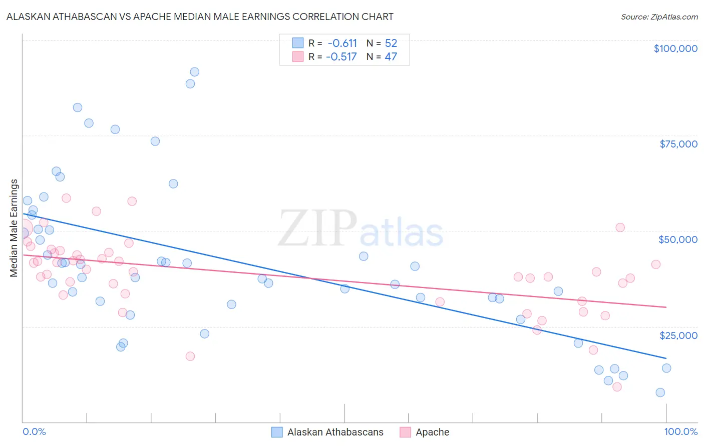 Alaskan Athabascan vs Apache Median Male Earnings