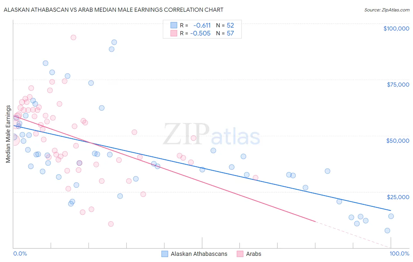 Alaskan Athabascan vs Arab Median Male Earnings