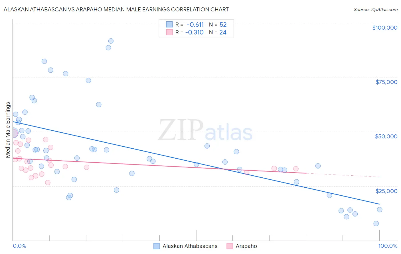 Alaskan Athabascan vs Arapaho Median Male Earnings