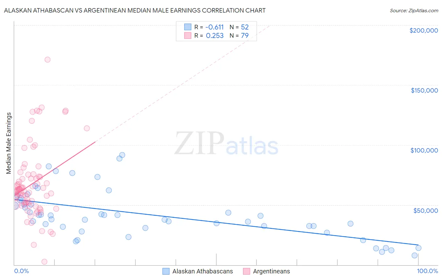 Alaskan Athabascan vs Argentinean Median Male Earnings