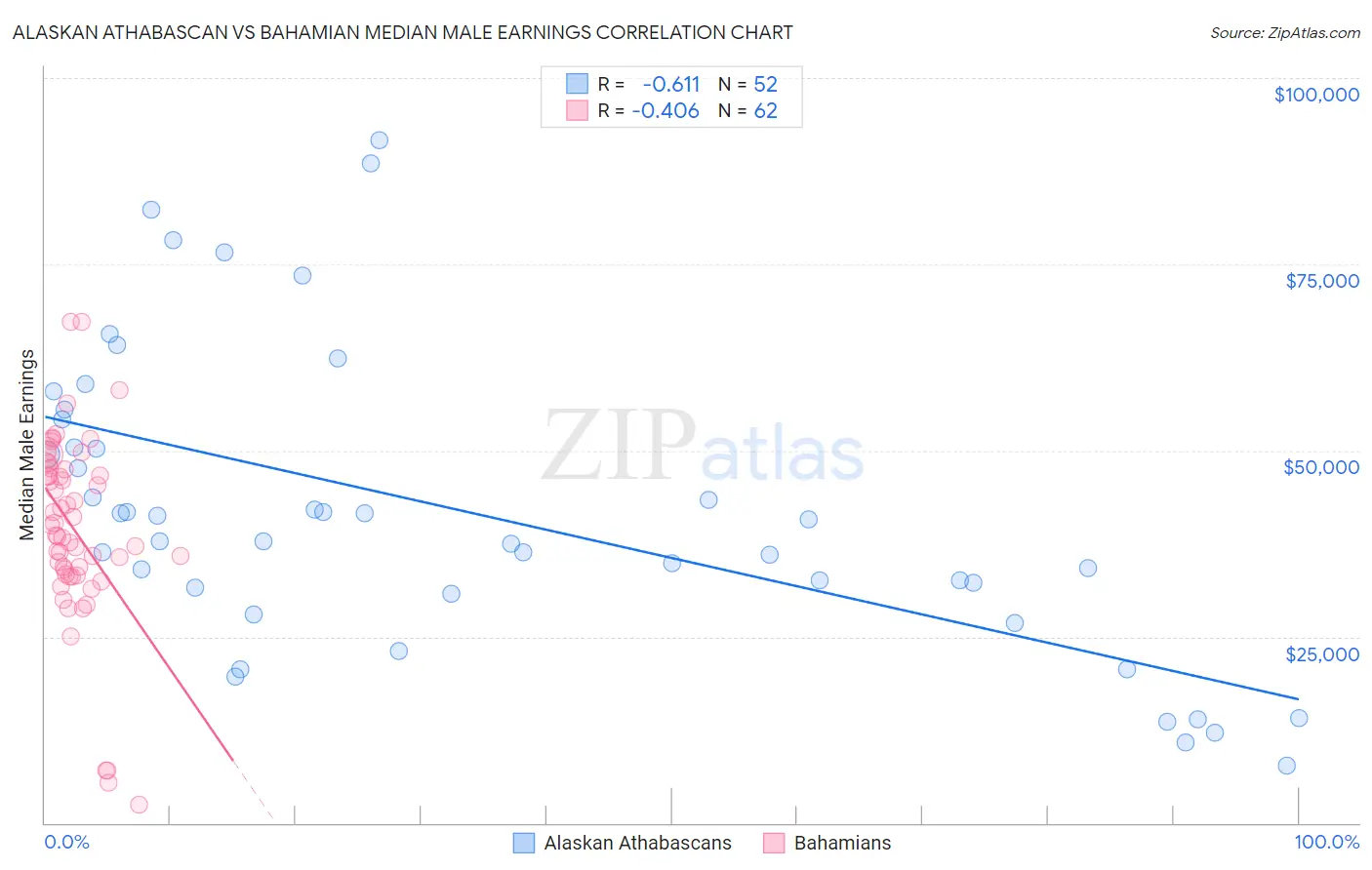 Alaskan Athabascan vs Bahamian Median Male Earnings