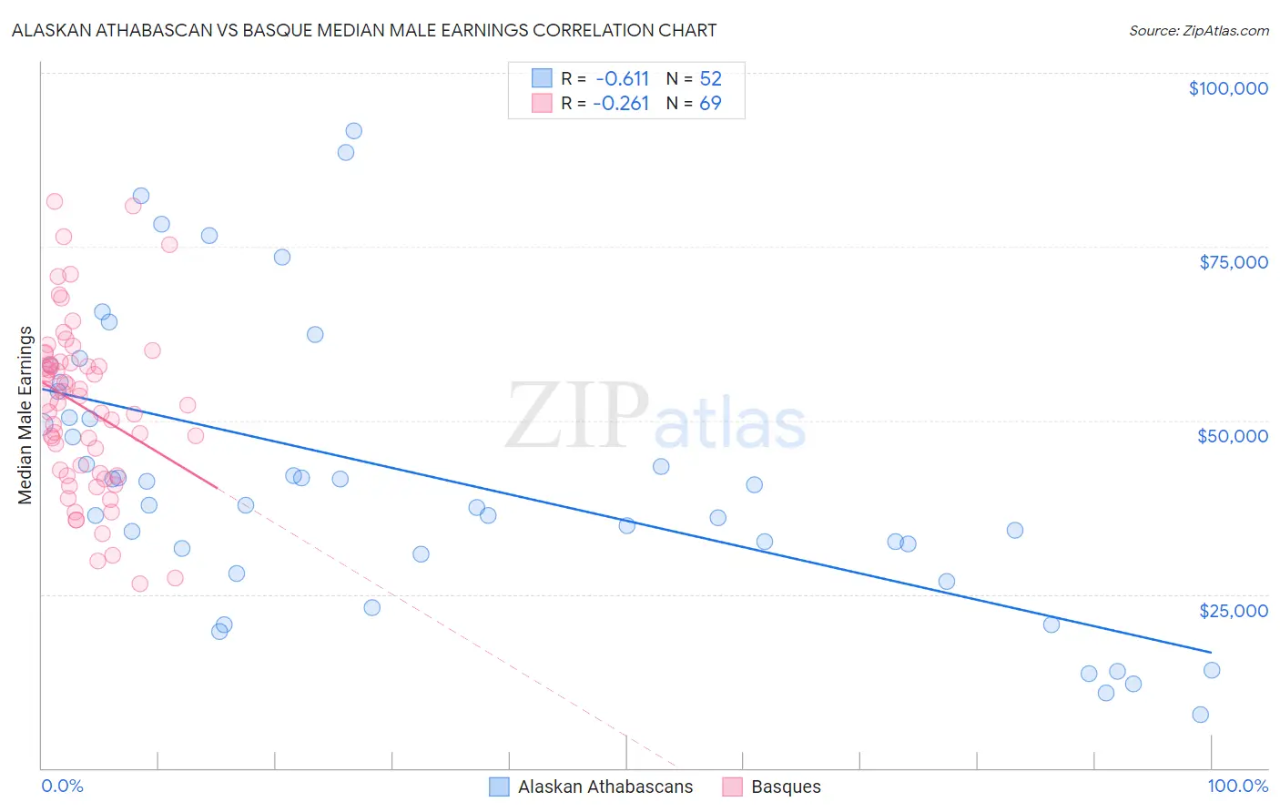 Alaskan Athabascan vs Basque Median Male Earnings