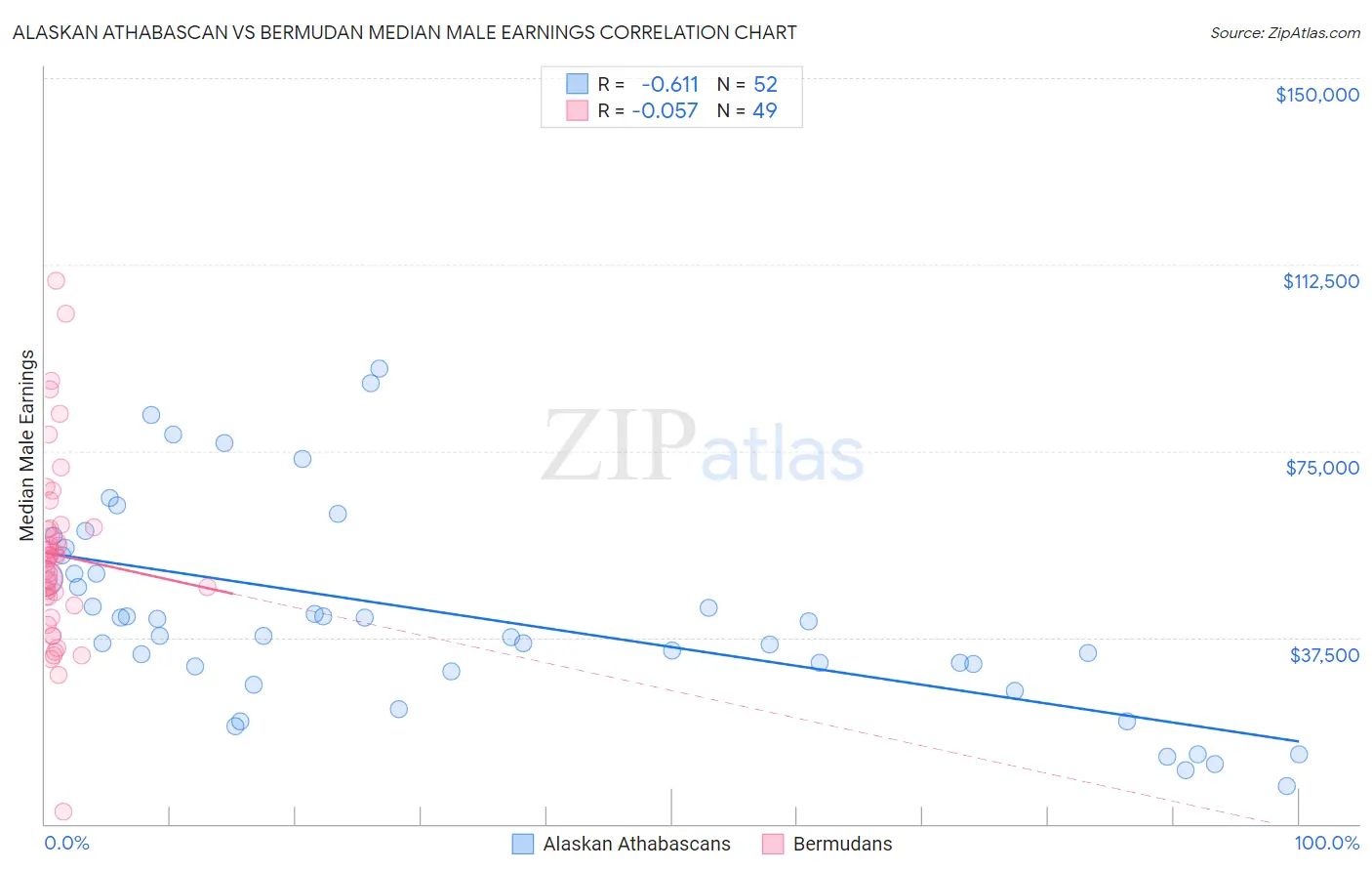 Alaskan Athabascan vs Bermudan Median Male Earnings