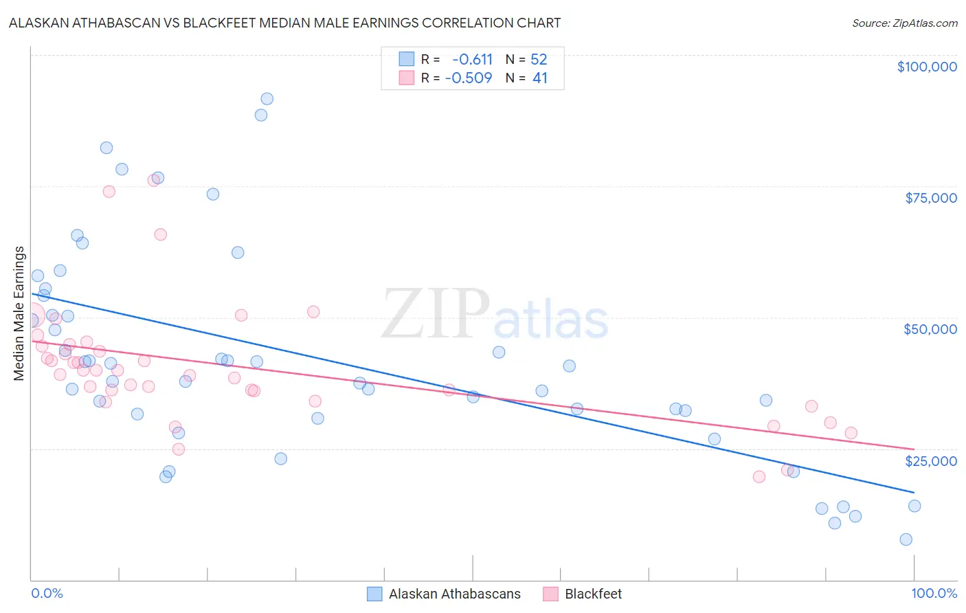 Alaskan Athabascan vs Blackfeet Median Male Earnings