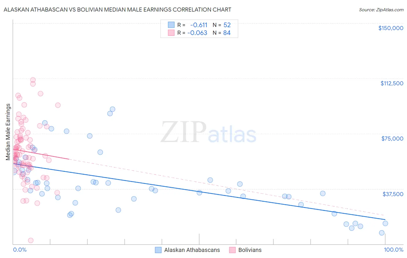 Alaskan Athabascan vs Bolivian Median Male Earnings