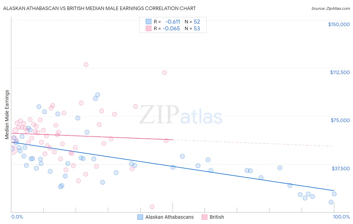 Alaskan Athabascan vs British Median Male Earnings