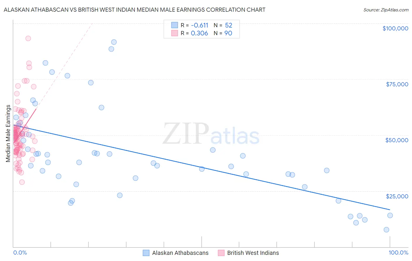 Alaskan Athabascan vs British West Indian Median Male Earnings