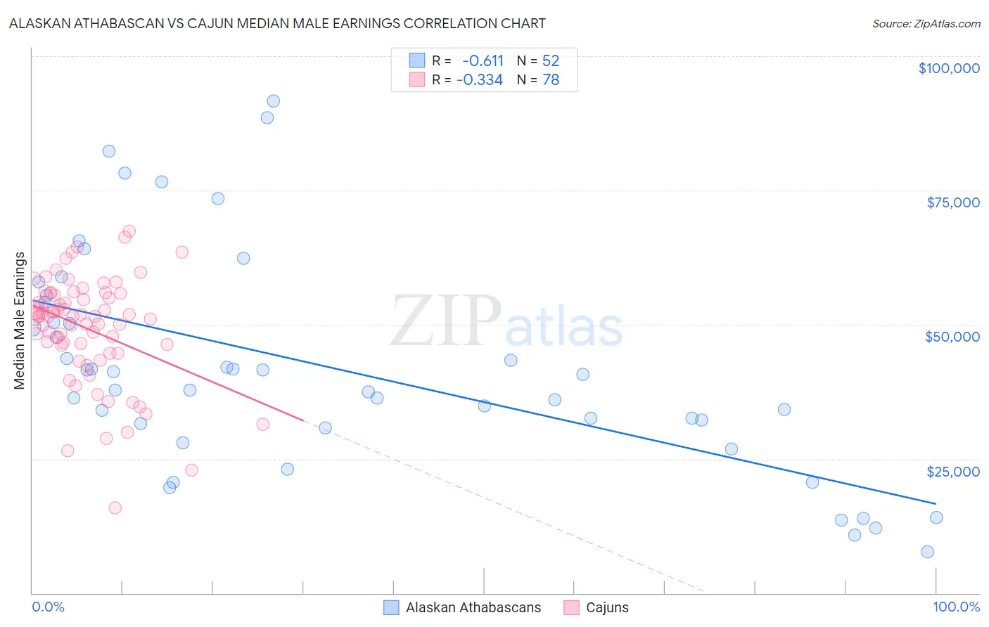 Alaskan Athabascan vs Cajun Median Male Earnings
