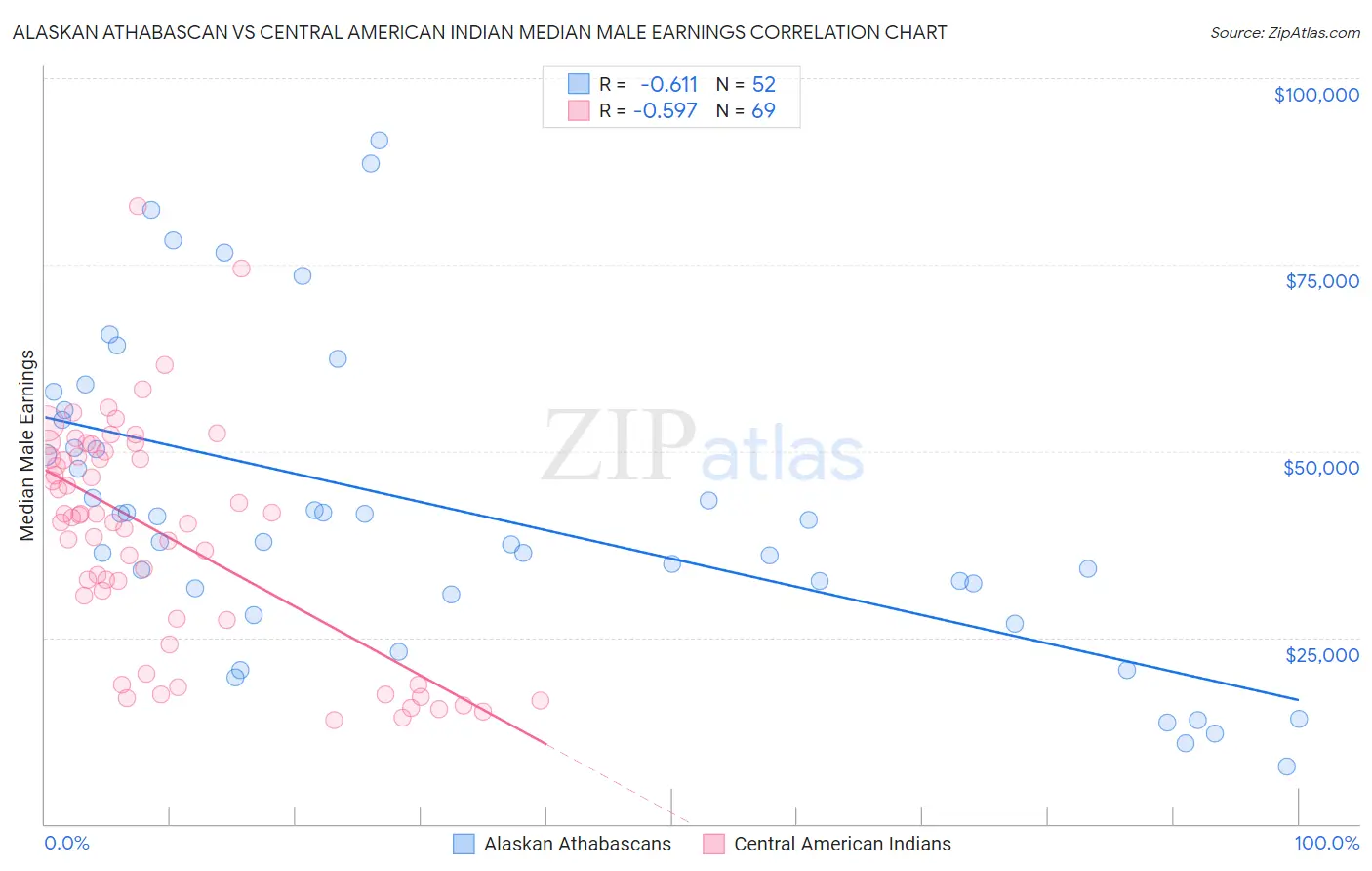 Alaskan Athabascan vs Central American Indian Median Male Earnings