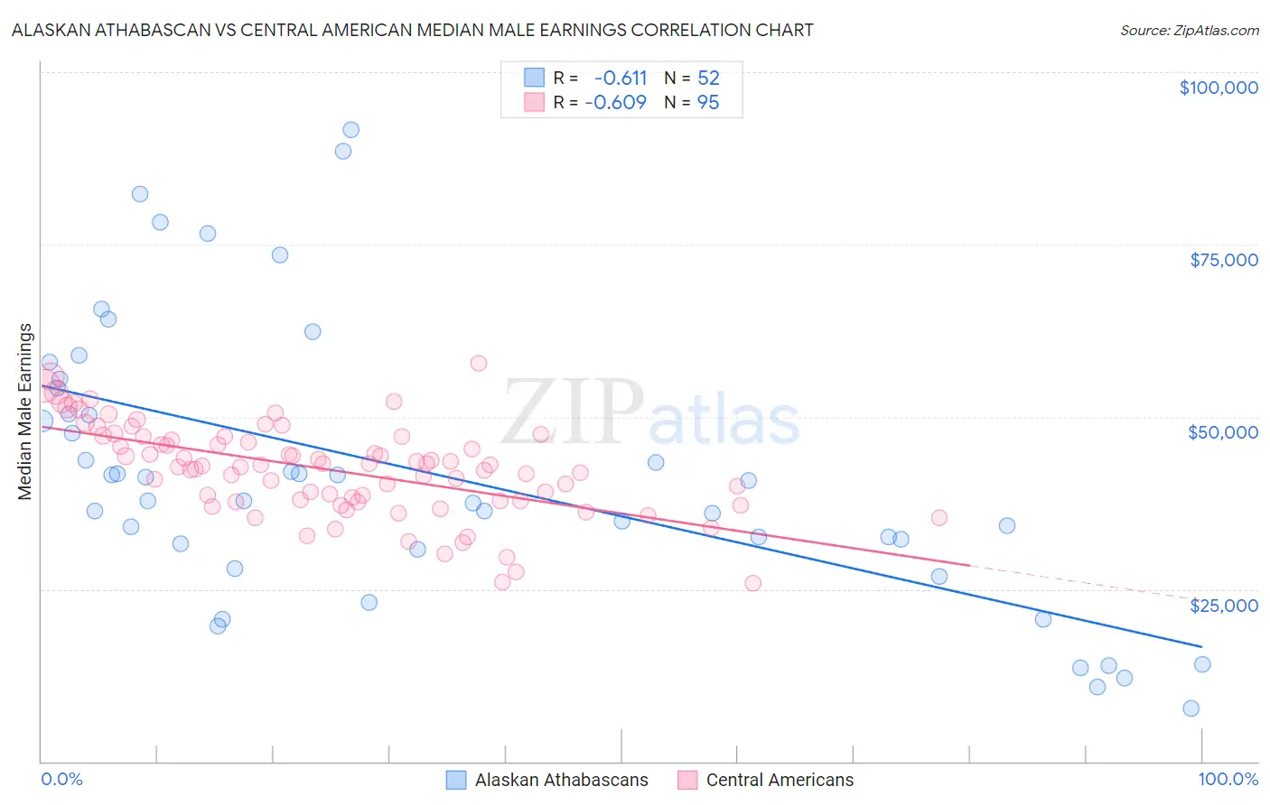 Alaskan Athabascan vs Central American Median Male Earnings