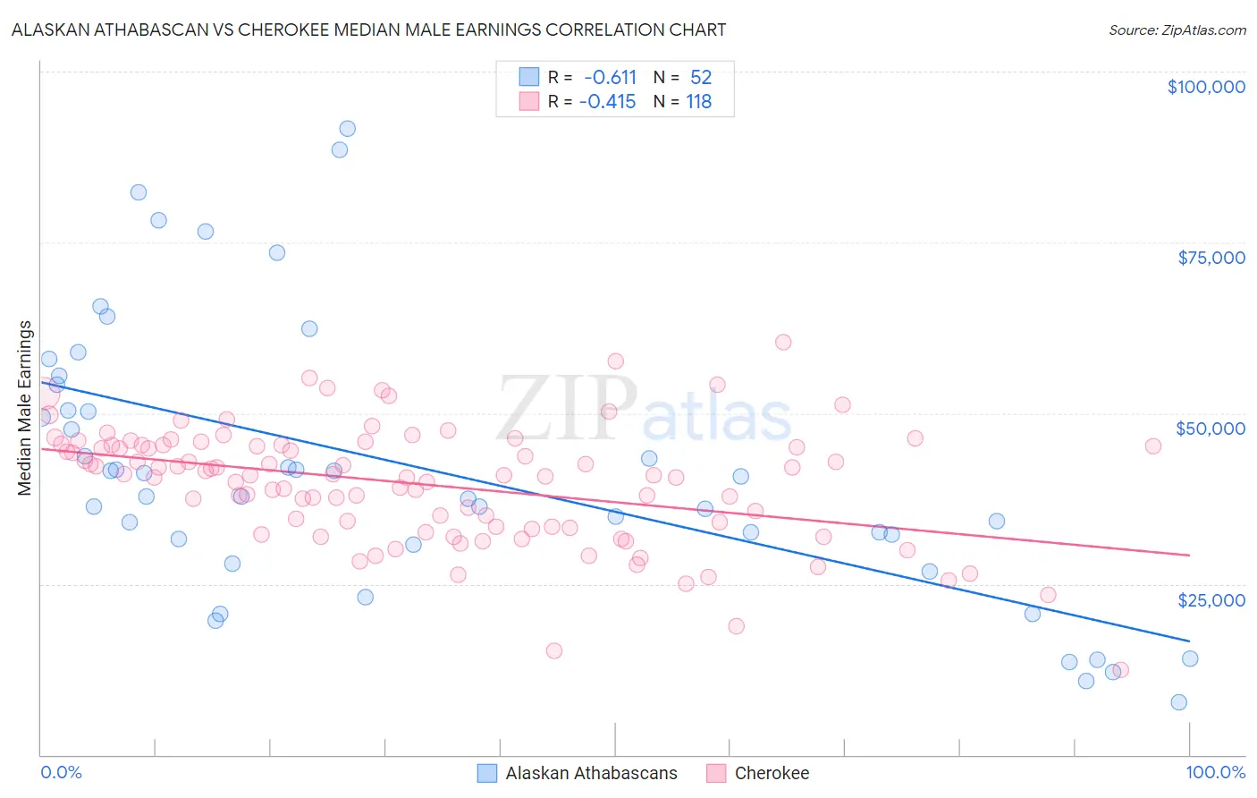 Alaskan Athabascan vs Cherokee Median Male Earnings