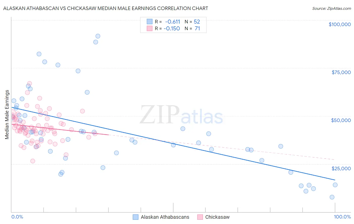 Alaskan Athabascan vs Chickasaw Median Male Earnings