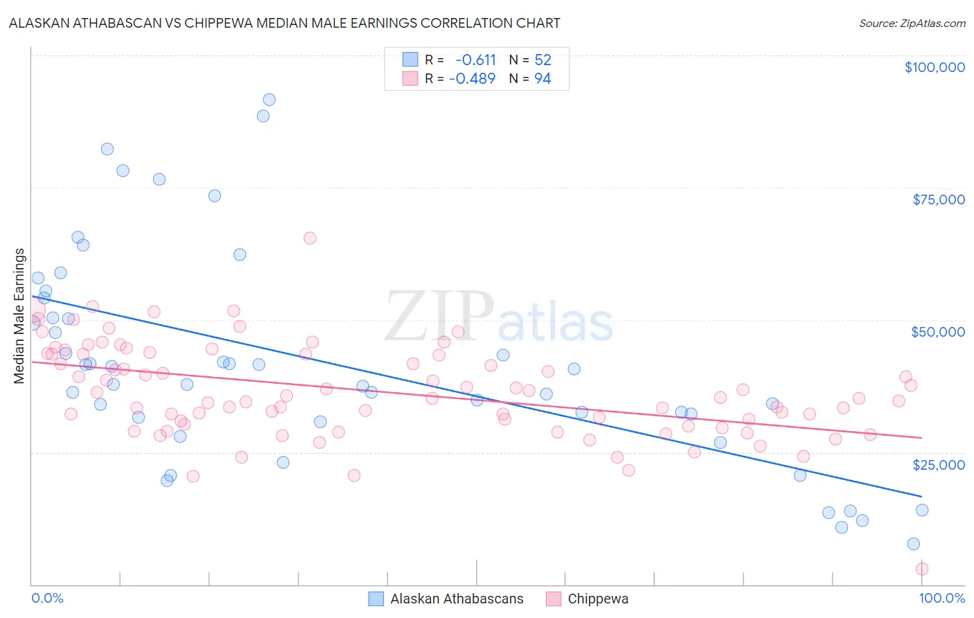 Alaskan Athabascan vs Chippewa Median Male Earnings