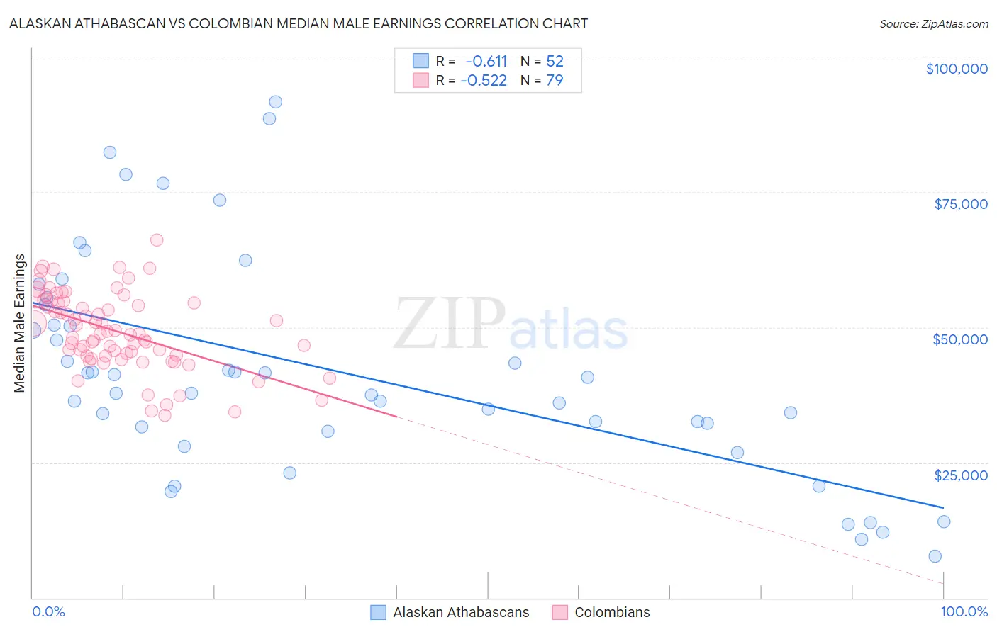 Alaskan Athabascan vs Colombian Median Male Earnings