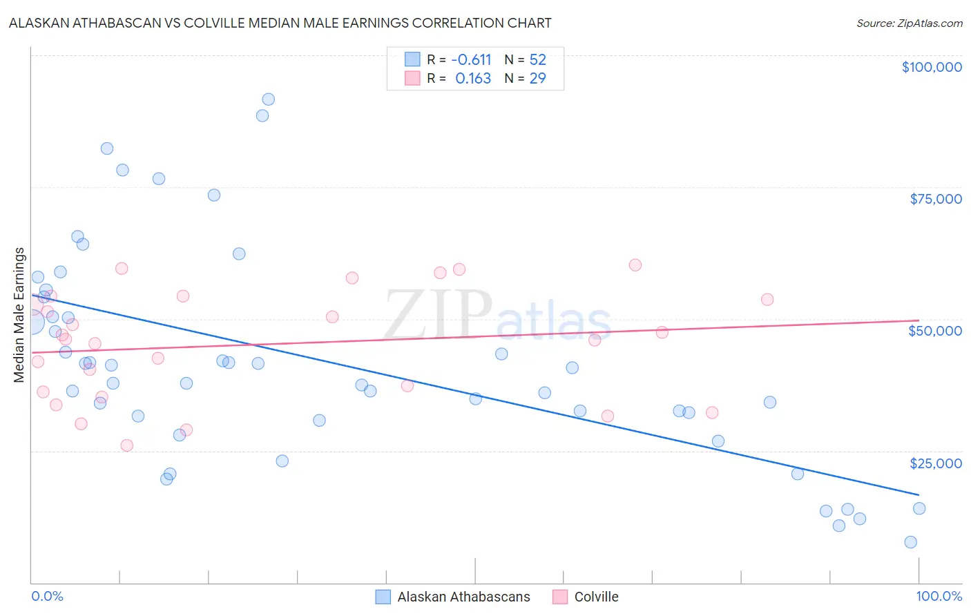 Alaskan Athabascan vs Colville Median Male Earnings